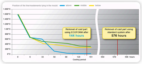 Dargestellt werden die Abkühlzeiten im Herstellungsprozess einer Kaplan-Schaufel. Hierbei wird das ECOFORM-Formsystem mit einer Standardgrubenform verglichen.