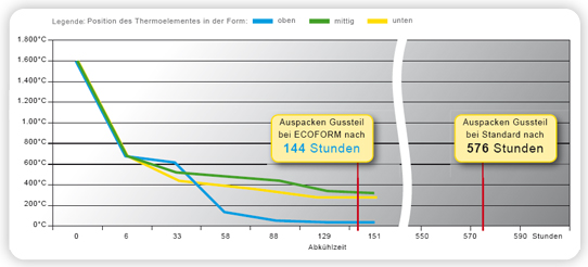 Dargestellt werden die Abkühlzeiten im Herstellungsprozess einer Kaplan-Schaufel. Hierbei wird das ECOFORM-Formsystem mit einer Standardgrubenform verglichen.